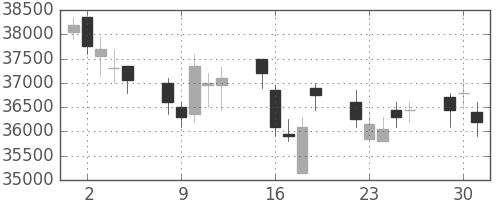スカパーＪの日足チャート(2009年6月)