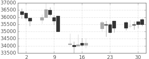 スカパーＪの日足チャート(2009年7月)