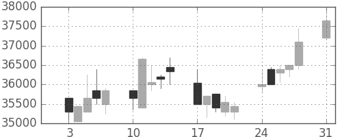 スカパーＪの日足チャート(2009年8月)