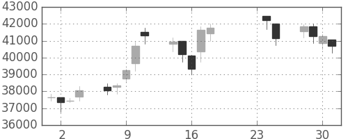 スカパーＪの日足チャート(2009年9月)