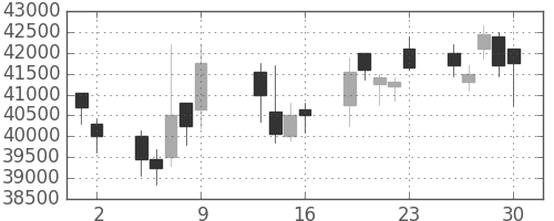 スカパーJの日足チャート(2009年10月)