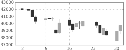 スカパーＪの日足チャート(2009年11月)