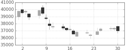 スカパーＪの日足チャート(2009年12月)