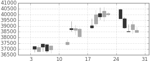 スカパーＪの日足チャート(2010年1月)