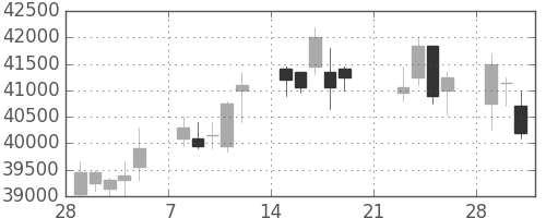 スカパーＪの日足チャート(2010年3月)