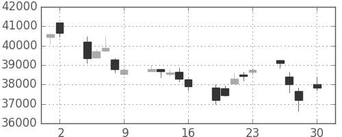 スカパーＪの日足チャート(2010年4月)