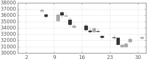 スカパーＪの日足チャート(2010年5月)