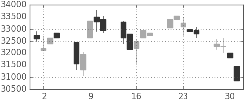 スカパーＪの日足チャート(2010年6月)