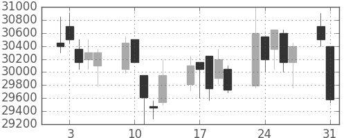 スカパーＪの日足チャート(2010年8月)