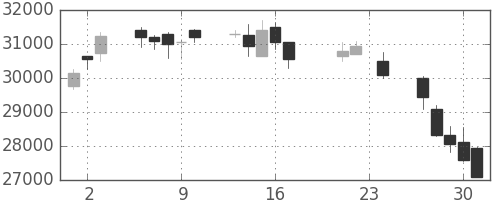 スカパーＪの日足チャート(2010年9月)