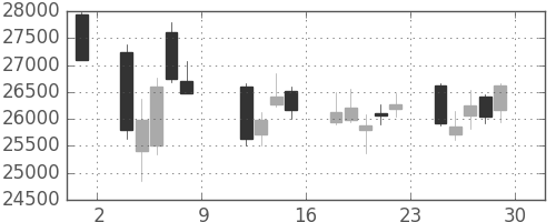 スカパーJの日足チャート(2010年10月)