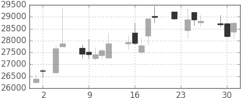 スカパーＪの日足チャート(2010年11月)