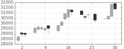 スカパーＪの日足チャート(2010年12月)