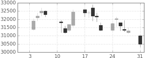 スカパーＪの日足チャート(2011年1月)