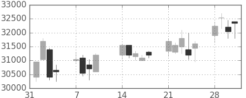 スカパーＪの日足チャート(2011年2月)