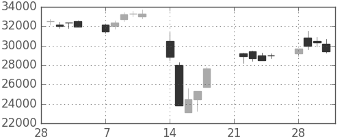 スカパーＪの日足チャート(2011年3月)