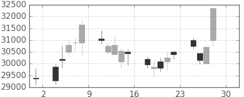 スカパーＪの日足チャート(2011年4月)