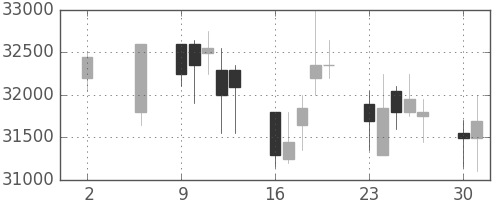 スカパーＪの日足チャート(2011年5月)