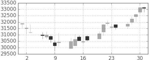スカパーＪの日足チャート(2011年6月)