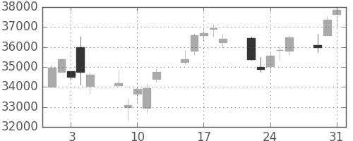 スカパーＪの日足チャート(2011年8月)