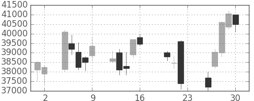 スカパーＪの日足チャート(2011年9月)