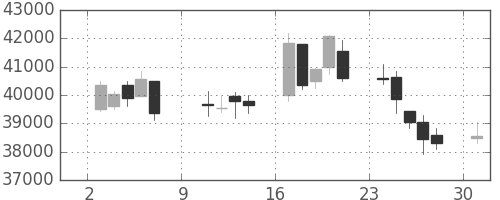 スカパーJの日足チャート(2011年10月)