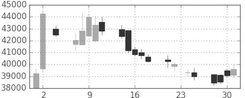 スカパーＪの日足チャート(2011年11月)