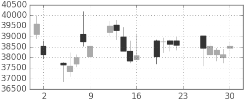スカパーＪの日足チャート(2011年12月)
