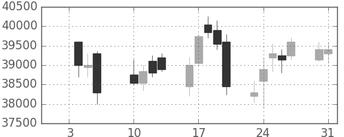 スカパーＪの日足チャート(2012年1月)