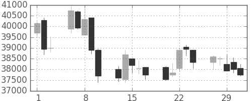 スカパーＪの日足チャート(2012年2月)