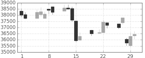 スカパーＪの日足チャート(2012年3月)