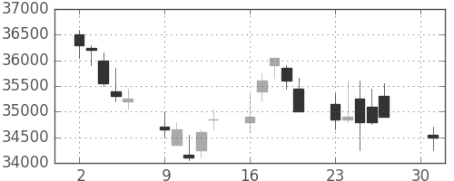 スカパーＪの日足チャート(2012年4月)