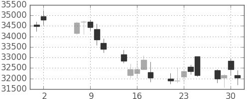 スカパーＪの日足チャート(2012年5月)