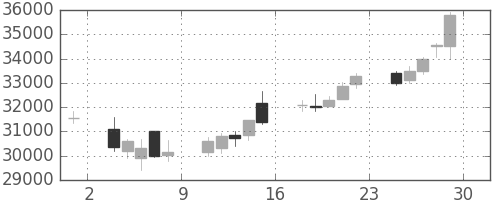 スカパーＪの日足チャート(2012年6月)