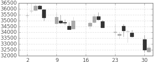 スカパーＪの日足チャート(2012年7月)