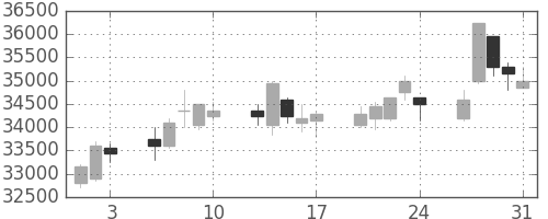 スカパーＪの日足チャート(2012年8月)