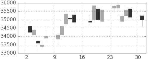 スカパーＪの日足チャート(2012年9月)