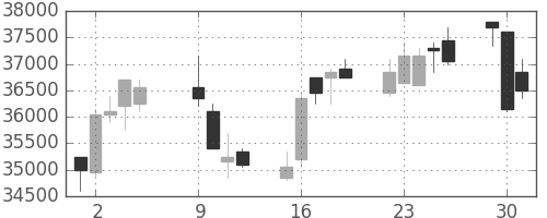 スカパーJの日足チャート(2012年10月)