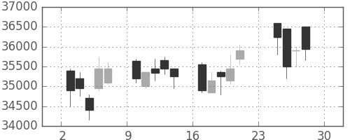 スカパーＪの日足チャート(2012年12月)