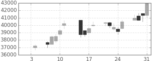 スカパーＪの日足チャート(2013年1月)