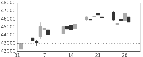 スカパーＪの日足チャート(2013年2月)