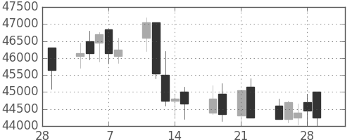 スカパーＪの日足チャート(2013年3月)