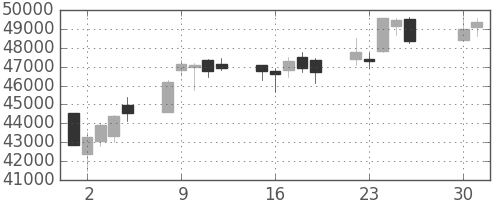 スカパーＪの日足チャート(2013年4月)