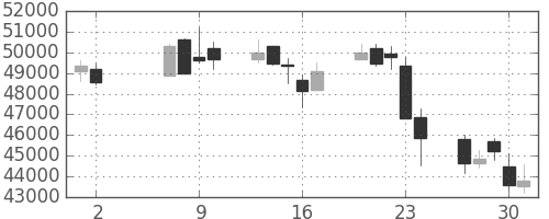 スカパーＪの日足チャート(2013年5月)