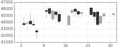 スカパーＪの日足チャート(2013年6月)