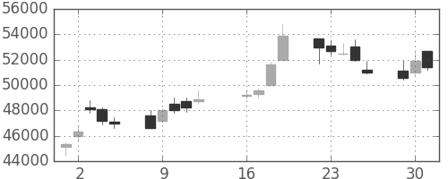 スカパーＪの日足チャート(2013年7月)