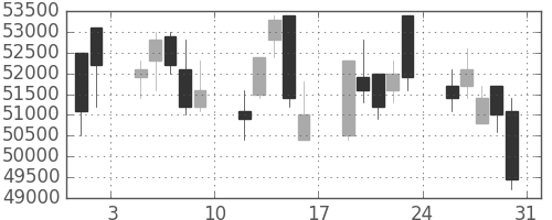スカパーＪの日足チャート(2013年8月)