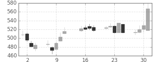スカパーJの日足チャート(2013年10月)