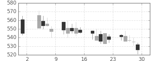 スカパーＪの日足チャート(2013年11月)