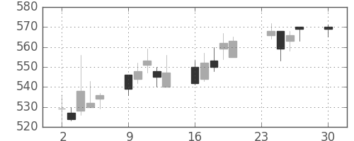 スカパーＪの日足チャート(2013年12月)